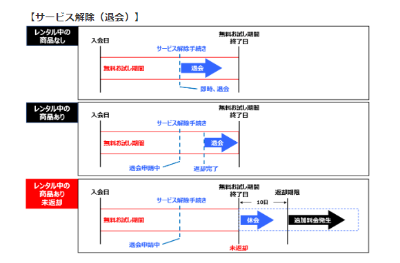TSUTAYAディスカスのサービス解除(退会)の図説